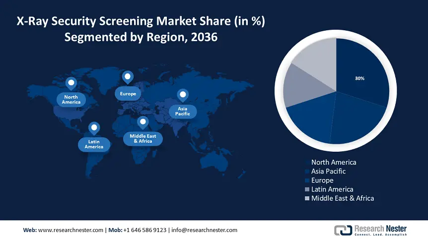 X-Ray Security Screening Market size